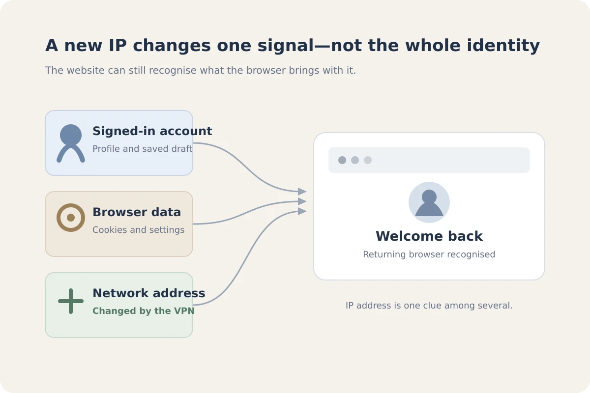 Why a Website Still Recognizes You After You Change Your IP