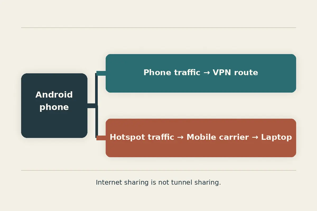Android Hotspot + VPN Setup: Choose Which Devices Need the VPN Before You Turn Anything On