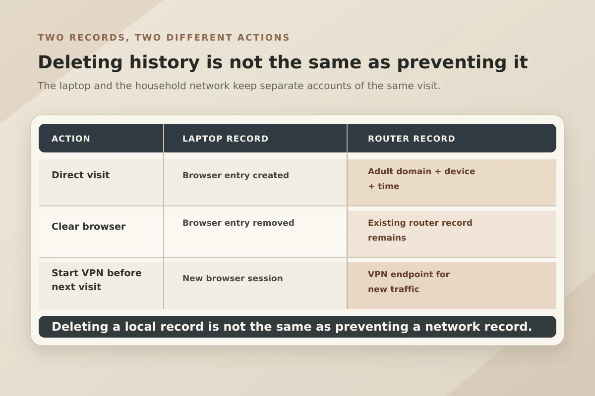 Can a Router See Your Browsing History? What a Device-Level VPN Actually Hides