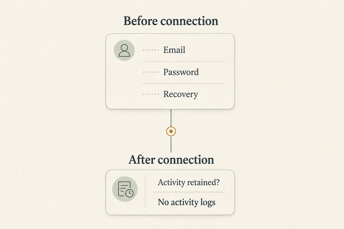 A vertical timeline contrasts account details requested before connection with activity logs considered afterward