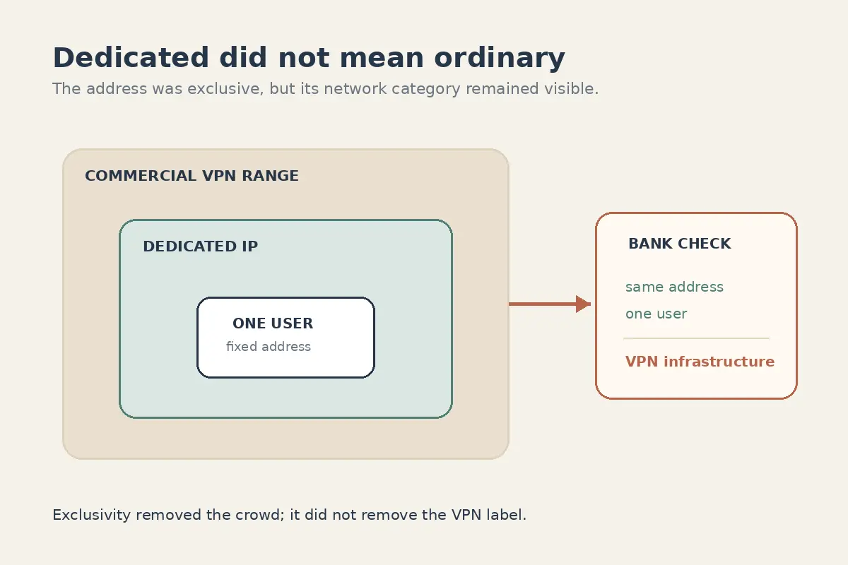 Dedicated IP for Banking: Buy It Only If Your Bank Actually Benefits From a Fixed Address