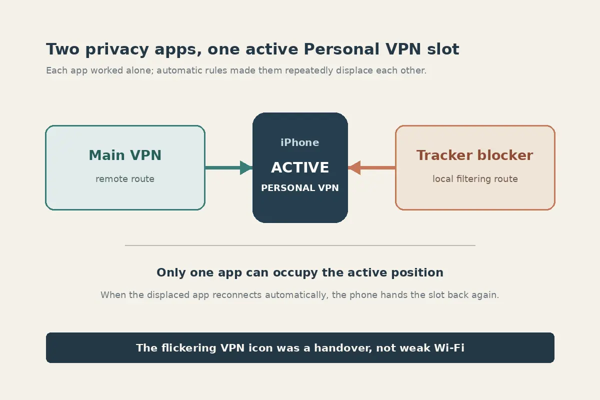 Why VPN Profiles Conflict on iPhone: Find Out Who Owns the Route