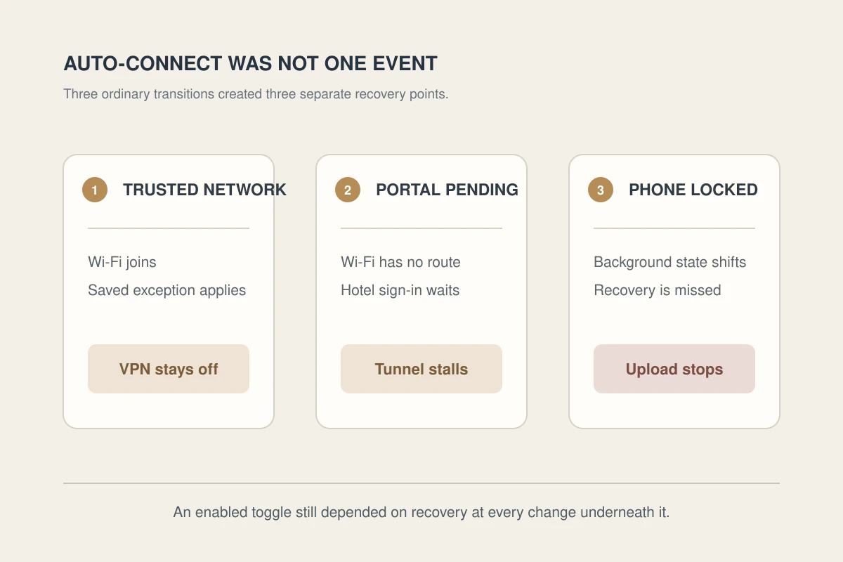 Three stages showing a trusted-network exception, a pending hotel portal, and a locked phone each creating a separate VPN recovery failure.
