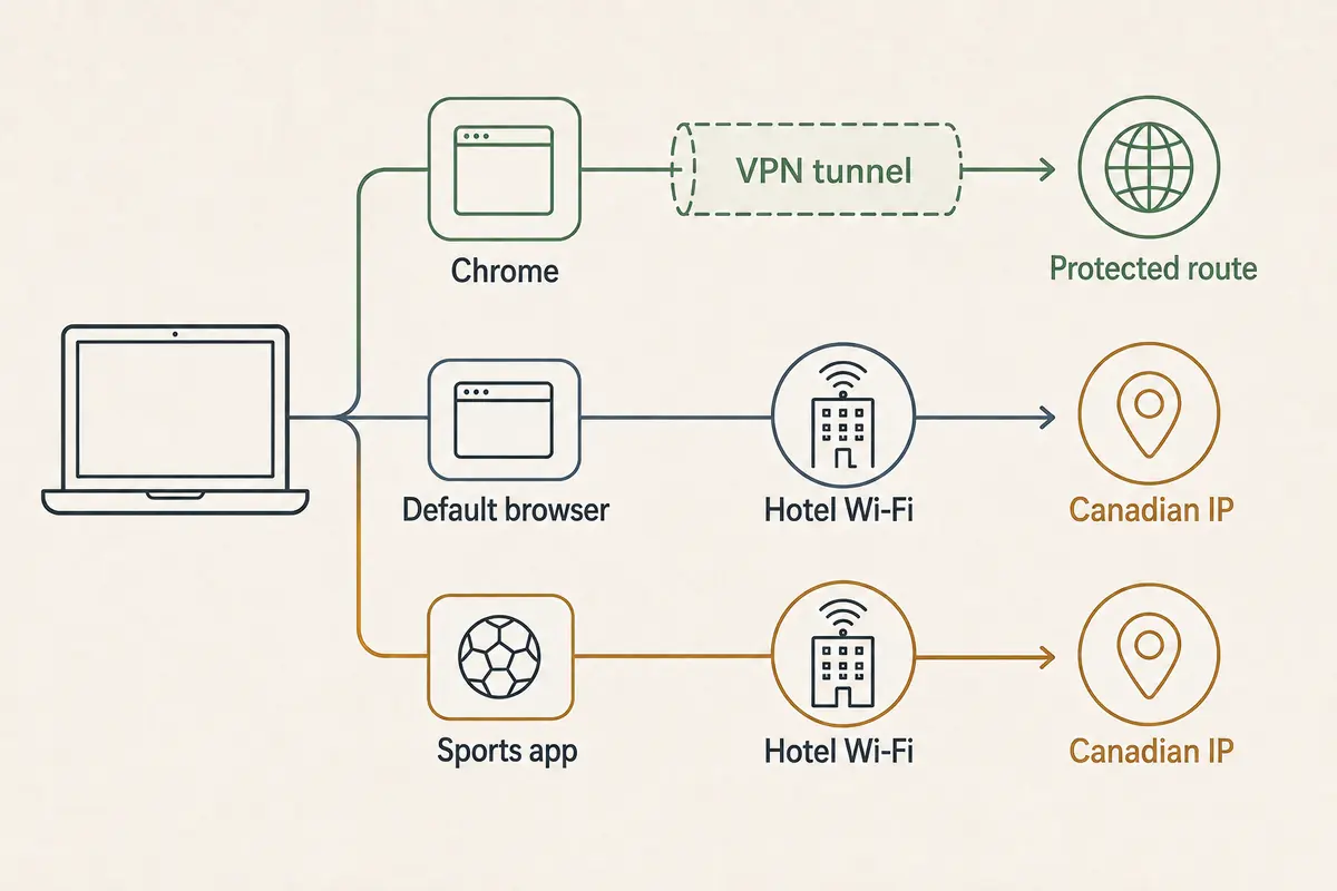 VPN Connected but IP Not Changed? You May Be Checking the Wrong IP