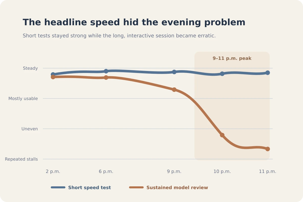 VPN Slow at Night? The Speed Test That Matters Is the One You Run at Night