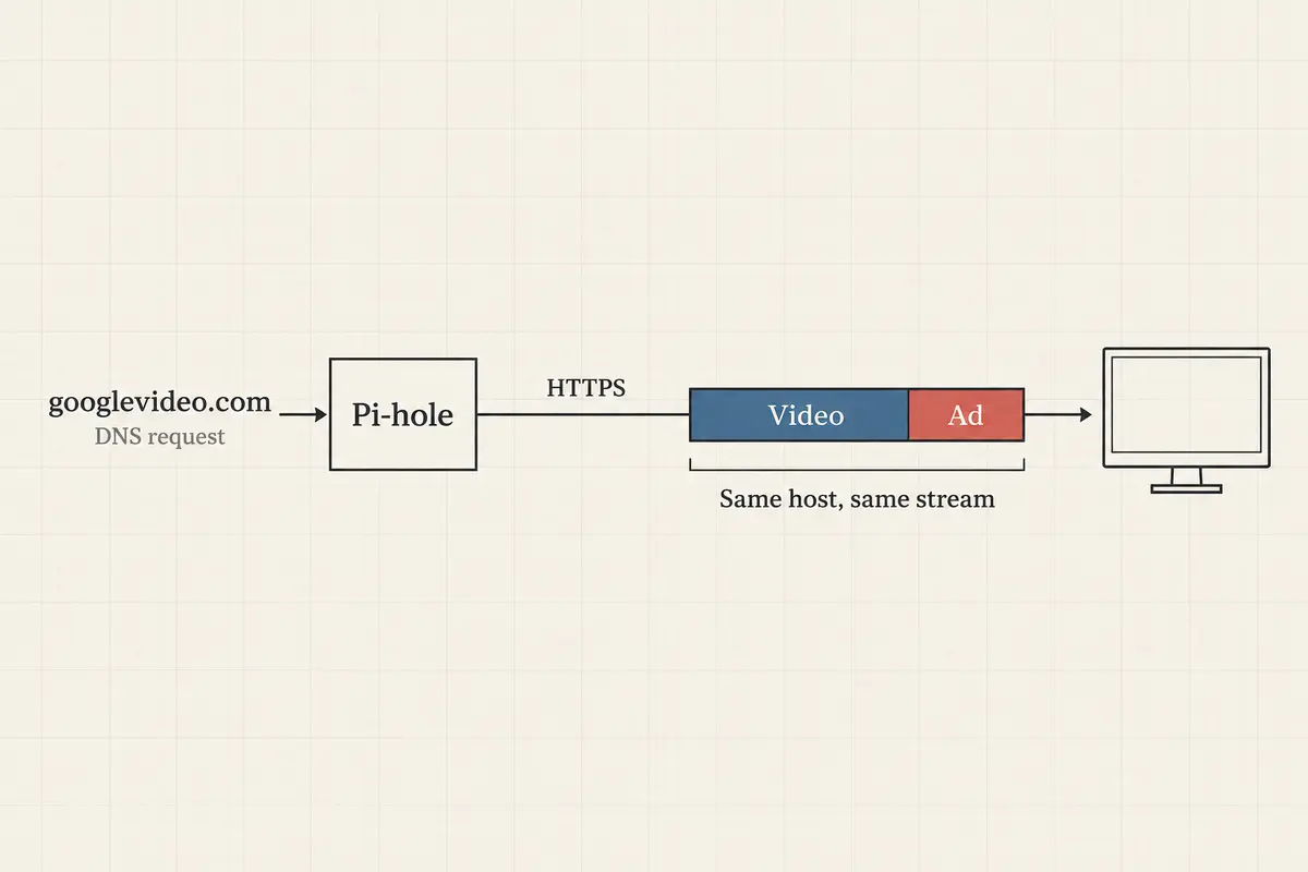 A diagram showing video and ad segments sharing one googlevideo.com HTTPS stream through Pi-hole
