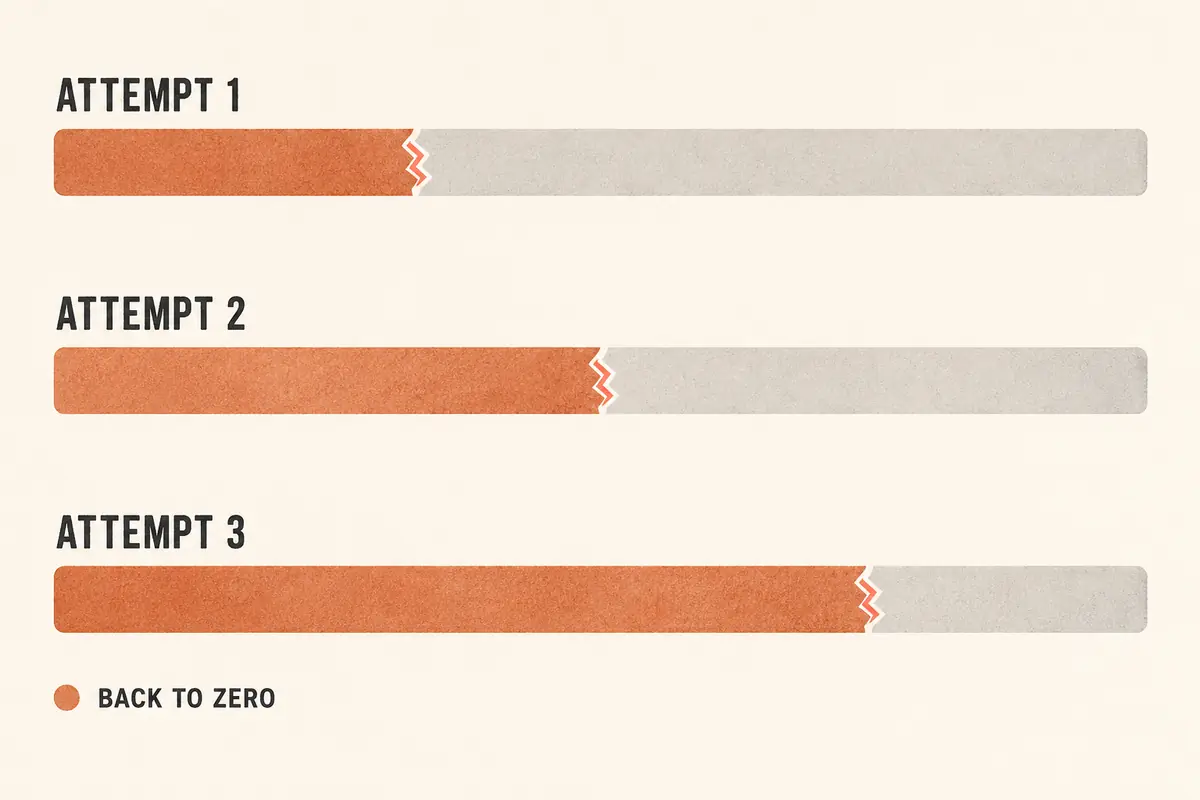 Three upload attempts stopping at different stages and returning to zero after hotel network interruptions