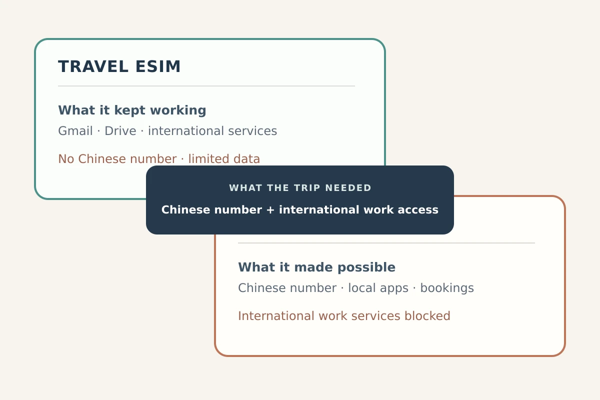 Using a Local SIM and a VPN in China: What Actually Changes