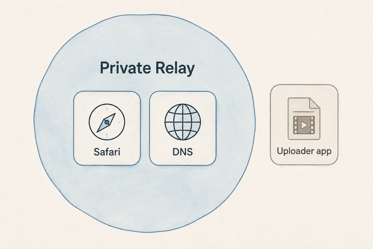 A simple coverage diagram with Safari and DNS inside Private Relay while an uploader app remains outside