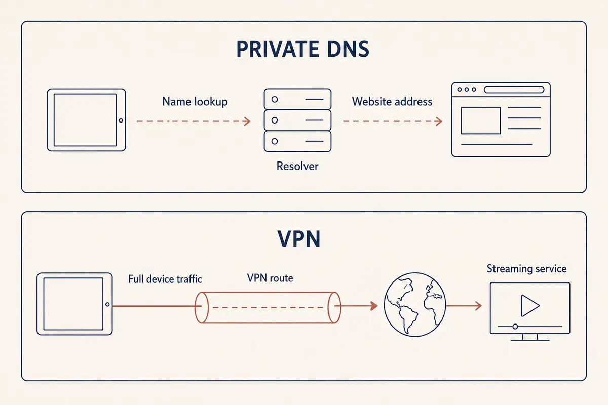 Private DNS vs VPN: Why Private DNS Doesn’t Change Your Location