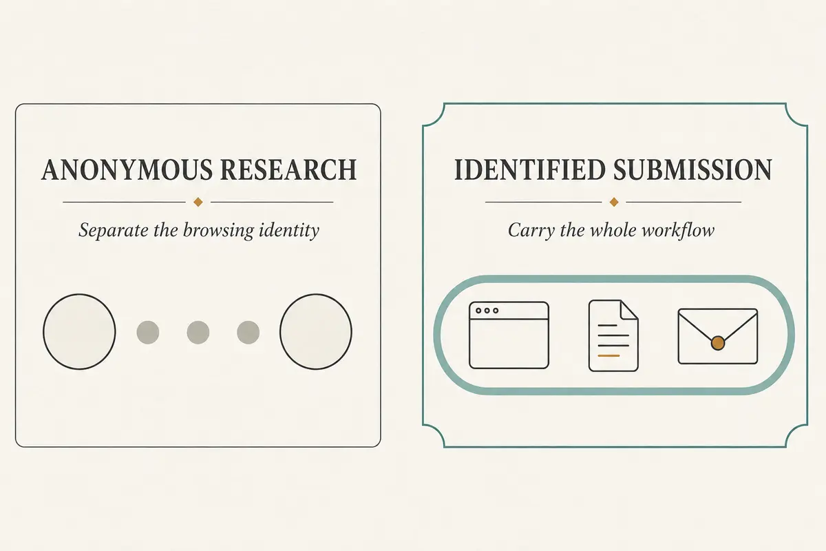 Comparison of anonymous research and an identified submission that must carry a browser, file and messages together