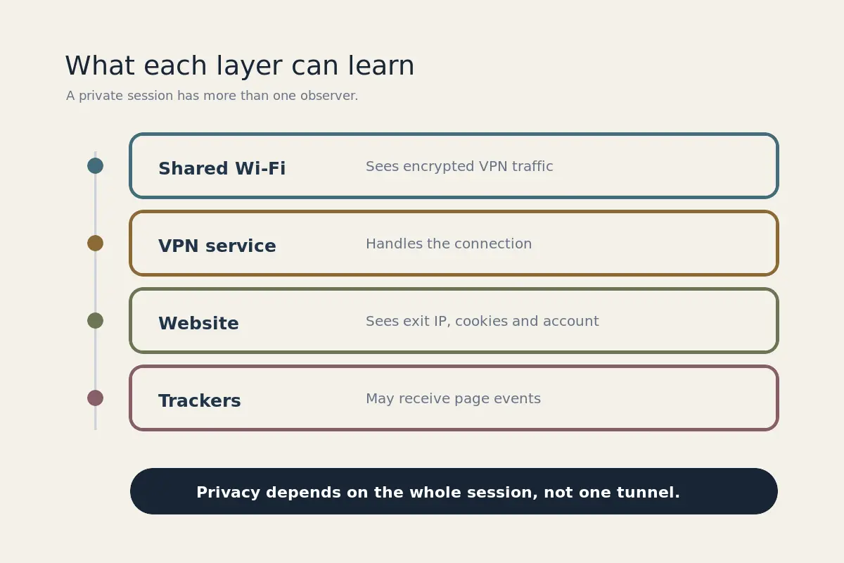 Four layers show what shared Wi-Fi, the VPN service, the website and trackers can learn.