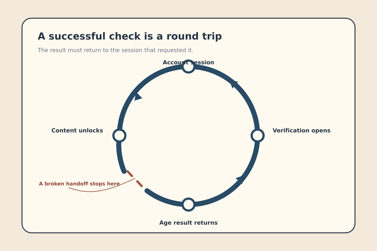 The verification handoff from an account to an age check and back to the same session