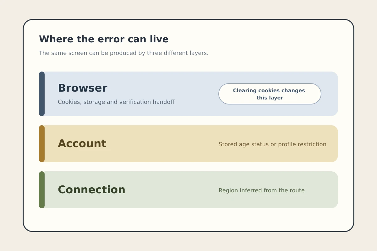 Three possible layers behind an age-verification error: browser, account and connection