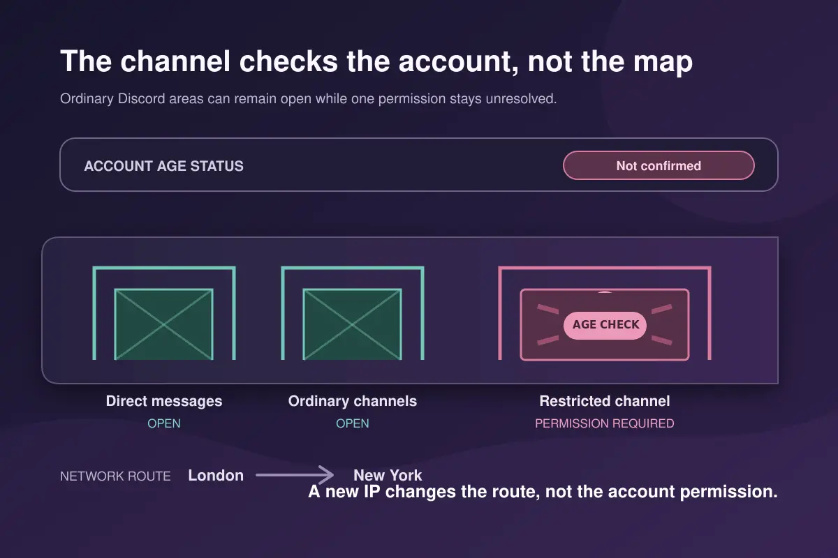 A permission corridor shows direct messages and ordinary channels open while a restricted channel stays closed because the account age status is not confirmed.