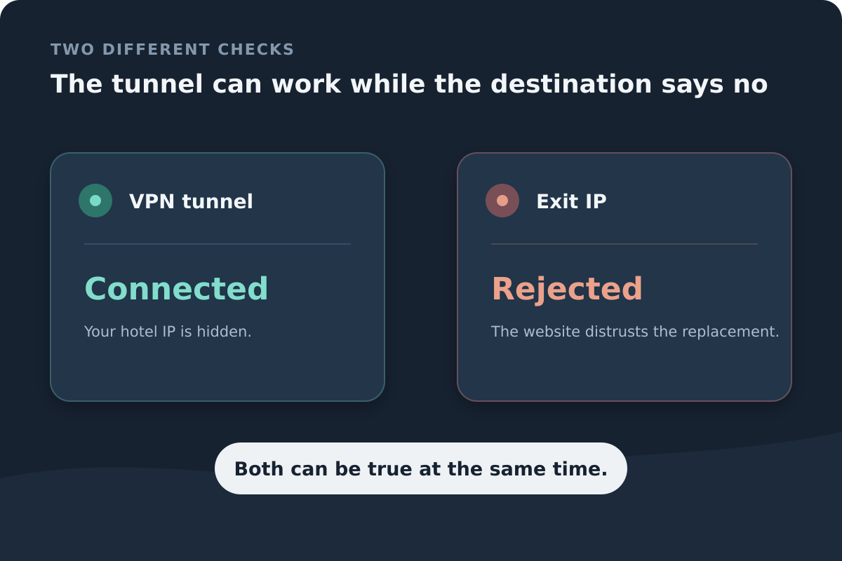 Two status cards show a connected VPN tunnel and a rejected exit IP.