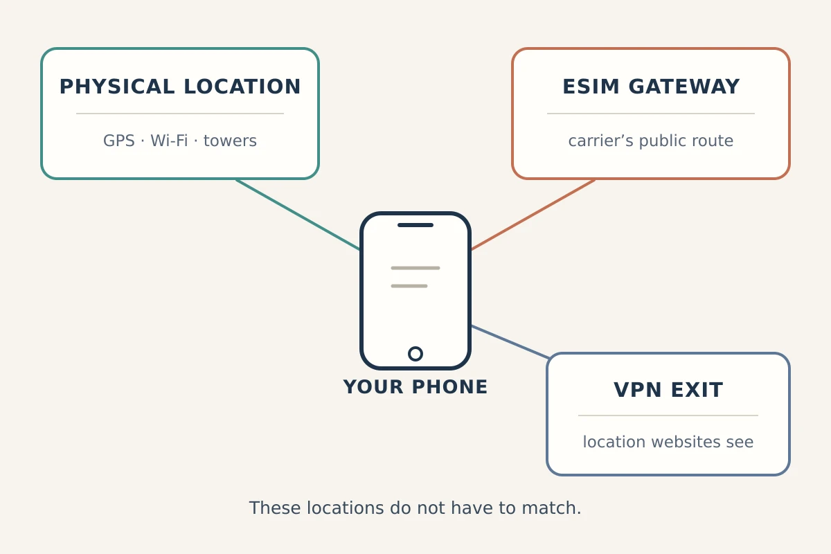Diagram separating a phone’s physical location, eSIM gateway, and VPN exit