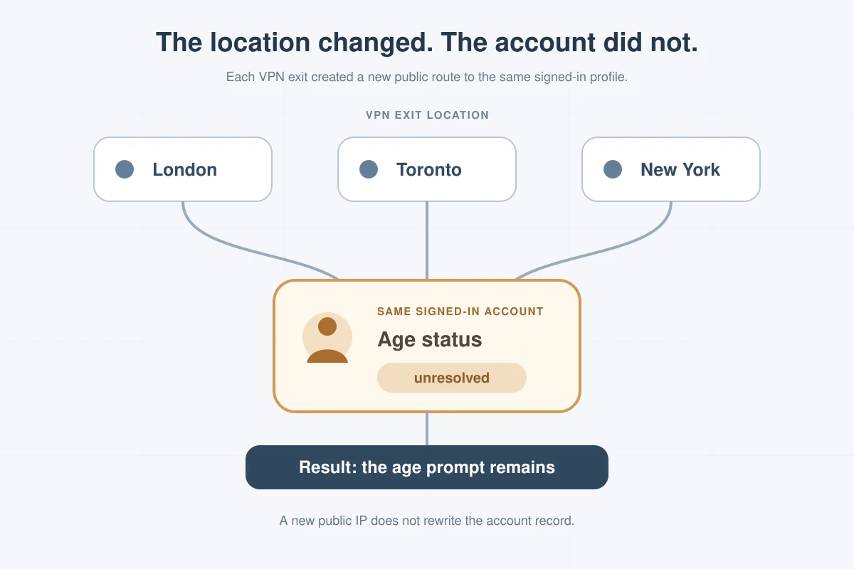 Different VPN locations leading to the same signed-in account with an unresolved age status