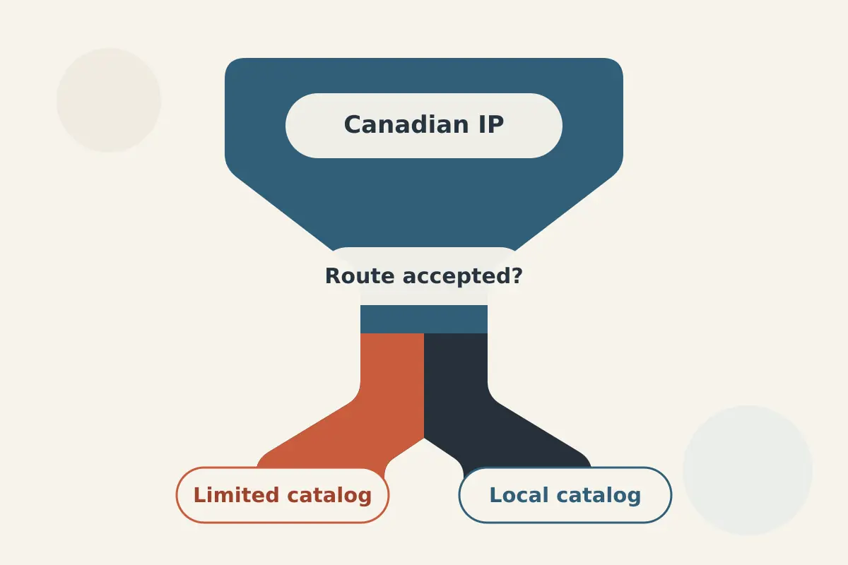 Vertical filter showing that a Canadian IP can lead to either a local or limited streaming catalog depending on route acceptance